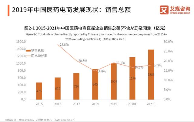 2020年總額超23.8億，中國醫(yī)藥電商行業(yè)發(fā)展現(xiàn)狀、挑戰(zhàn)及趨勢分析